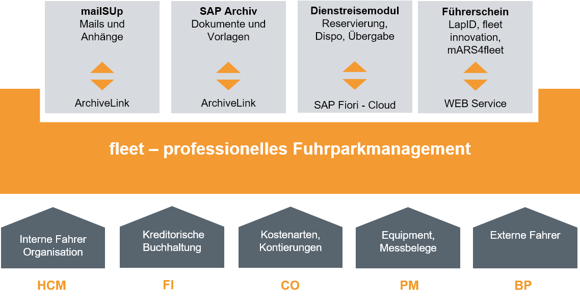 fleet-professionelles Flottenmanagement im Überblick